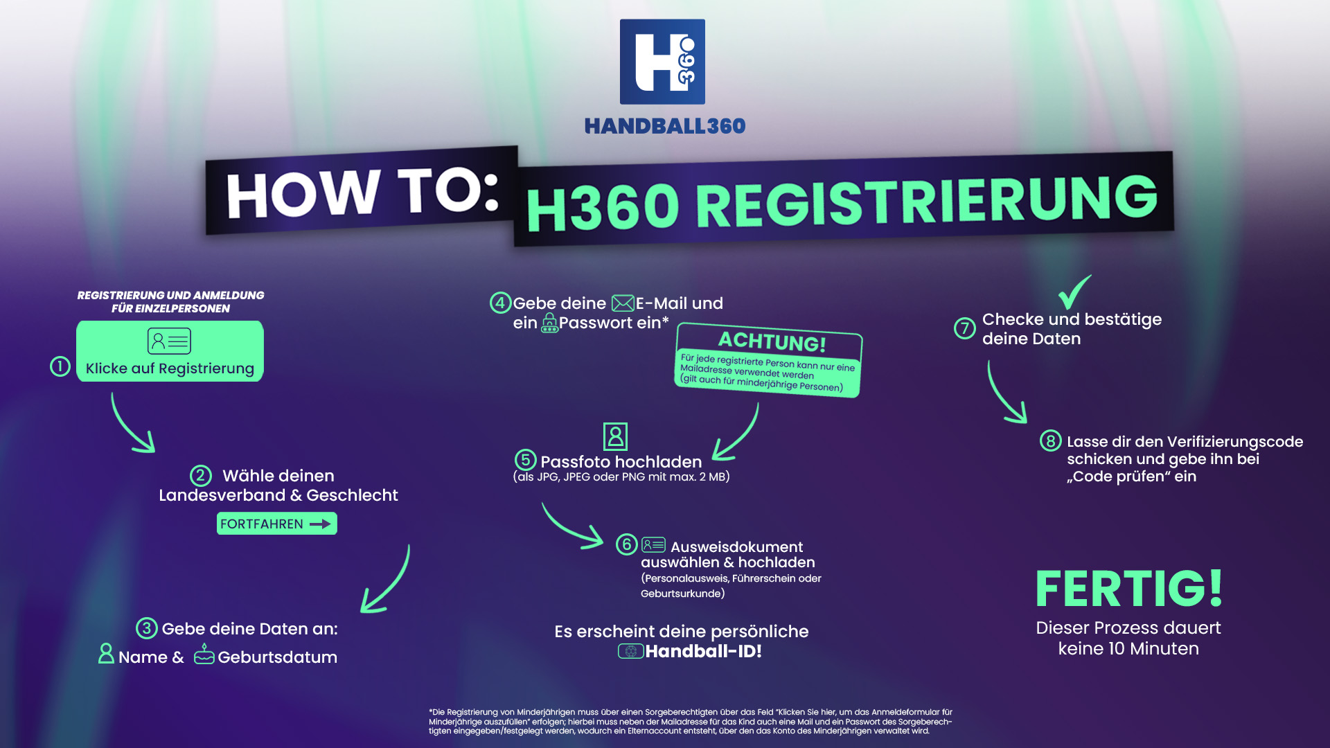 Schritt-für-Schritt-Infografik auf Deutsch mit grünem und weißem Text auf violett-blauem Hintergrund, die zeigt, wie man sich bei Handball360 und Handball Brandenburg registriert, einschließlich Anmeldung, Dateneingabe, Hochladen des Ausweises und Abschlussbestätigung.