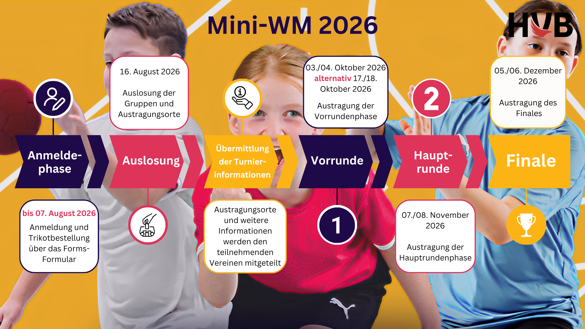 Die Zeitleiste zur Handball-Brandenburg-Meisterschaft zeigt die einzelnen Phasen: Anmeldeschluss am 7. August 2026, Auslosung am 16. August, Vorrunde im Oktober, Hauptrunde im November und Finale am 5. Dezember 2026.
