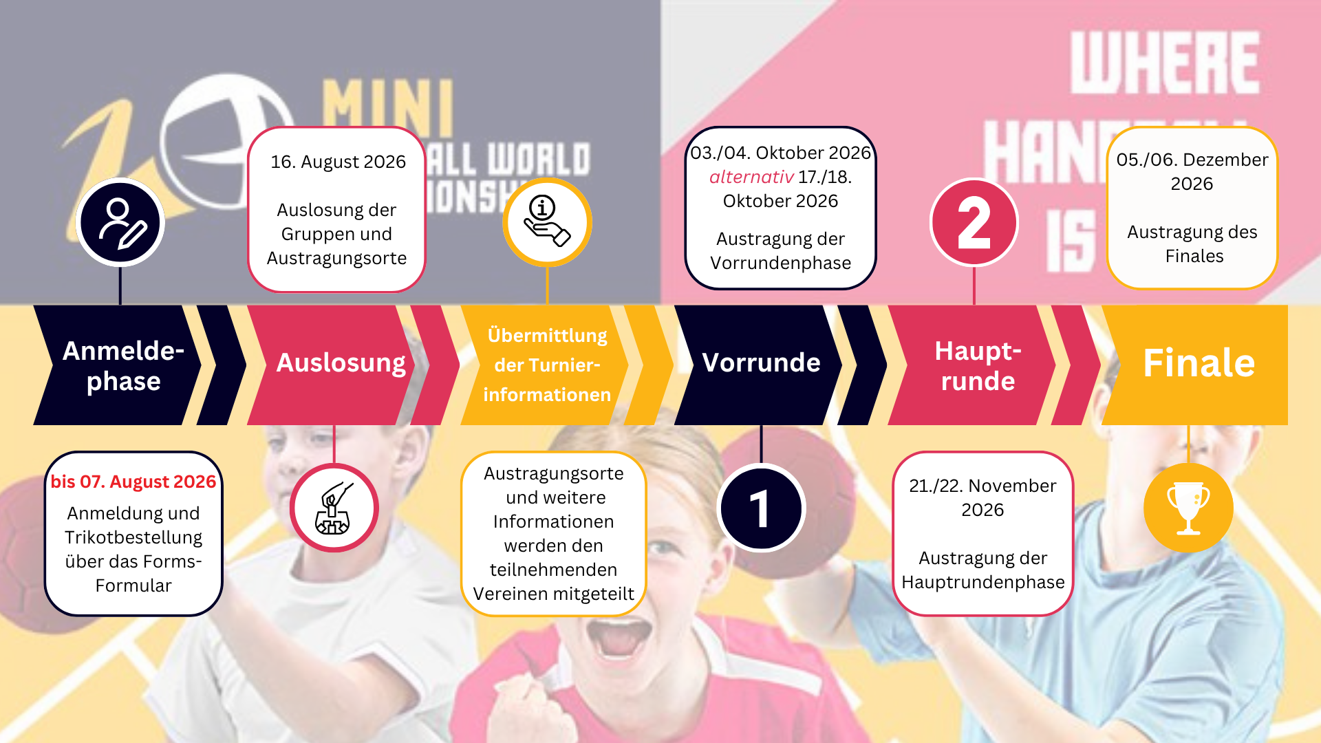 Die Zeitleiste zur Handball-Brandenburg-Meisterschaft zeigt die einzelnen Phasen: Anmeldeschluss am 7. August 2026, Auslosung am 16. August, Vorrunde im Oktober, Hauptrunde im November und Finale am 5. Dezember 2026.